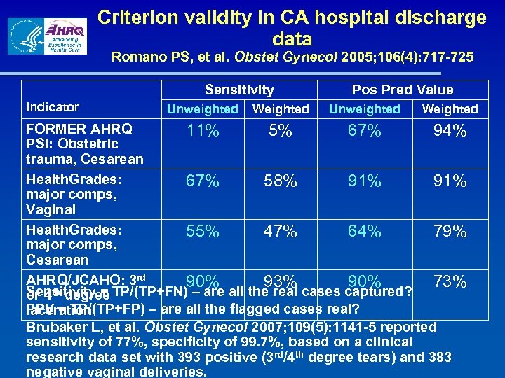 Criterion validity in CA hospital discharge data Romano PS, et al. Obstet Gynecol 2005;