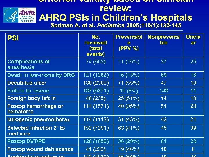 Criterion validity based on clinician review: AHRQ PSIs in Children’s Hospitals Sedman A, et