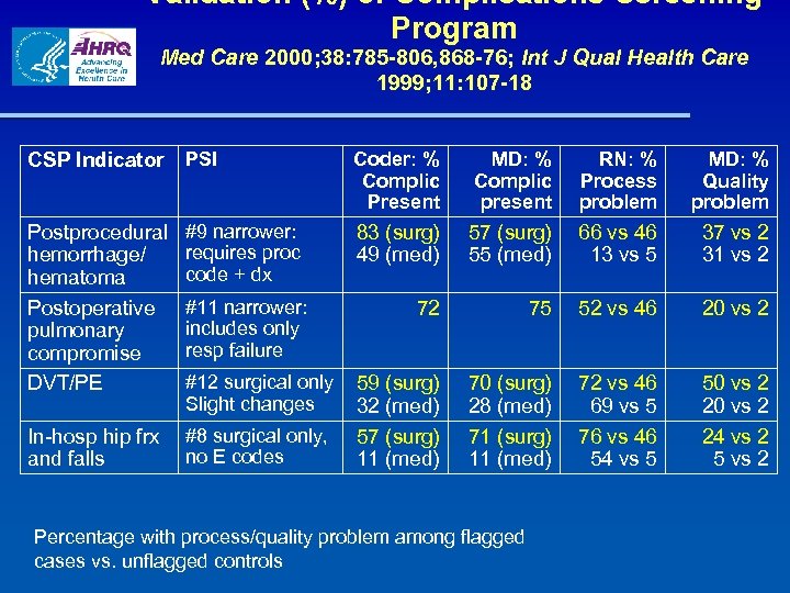 Validation (%) of Complications Screening Program Med Care 2000; 38: 785 -806, 868 -76;