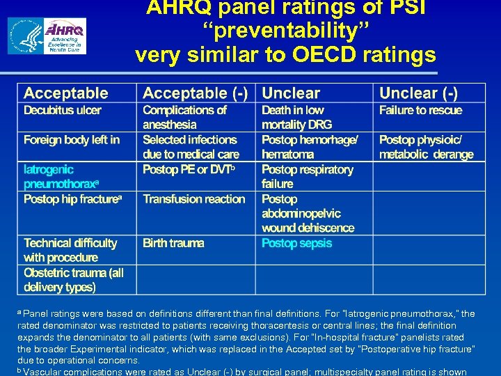 AHRQ panel ratings of PSI “preventability” very similar to OECD ratings a Panel ratings