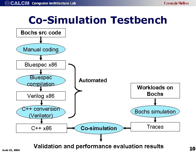 Co-Simulation Testbench Bochs src code Manual coding Bluespec x 86 Bluespec compilation Automated Workloads