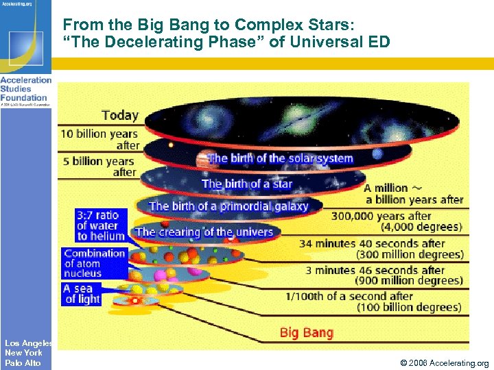 From the Big Bang to Complex Stars: “The Decelerating Phase” of Universal ED Los