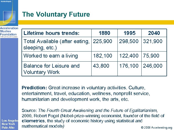 The Voluntary Future Lifetime hours trends: 1880 1995 2040 Total Available (after eating, 225,