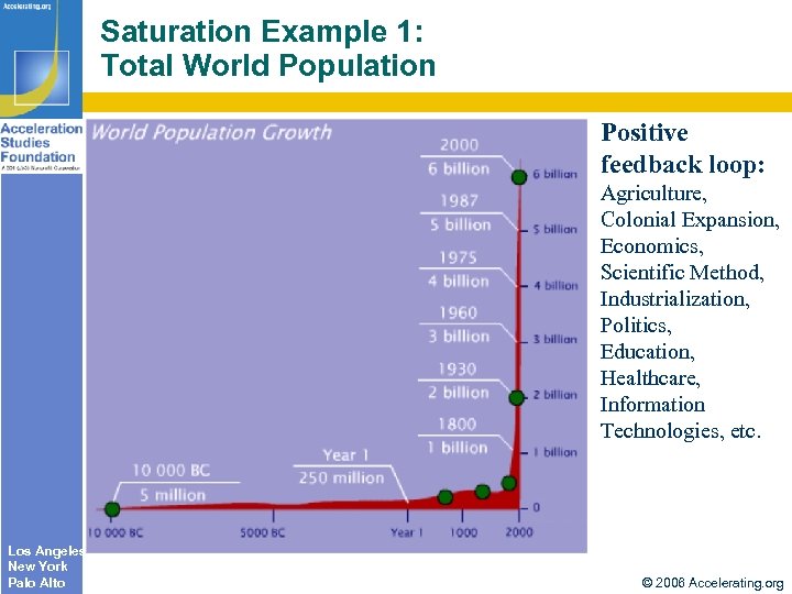 Saturation Example 1: Total World Population Positive feedback loop: Agriculture, Colonial Expansion, Economics, Scientific