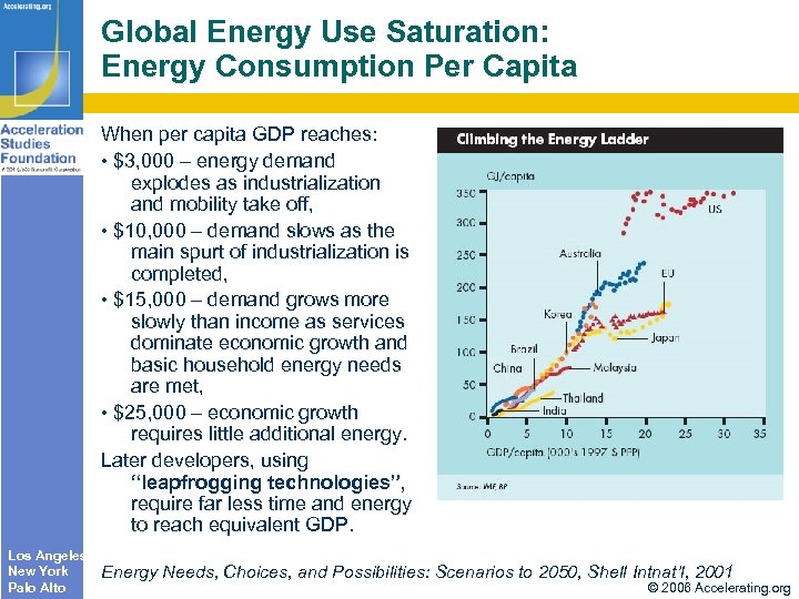 Global Energy Use Saturation: Energy Consumption Per Capita When per capita GDP reaches: •