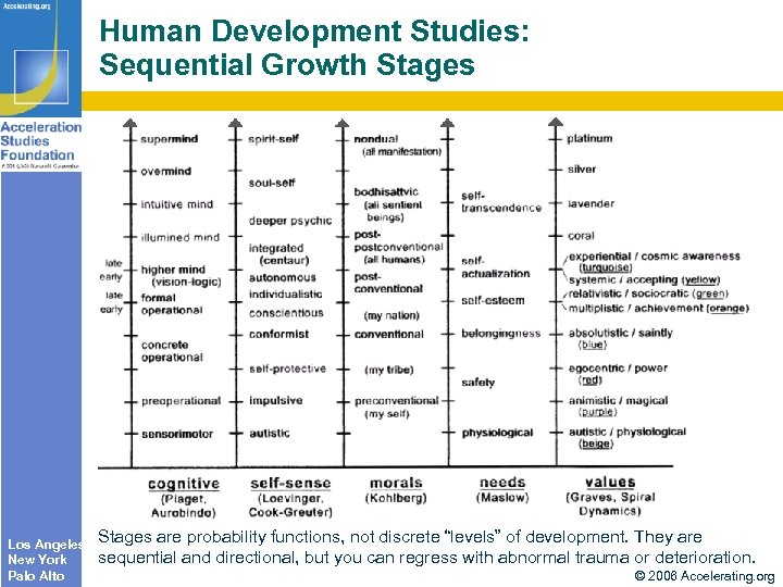 Human Development Studies: Sequential Growth Stages Los Angeles New York Palo Alto Stages are