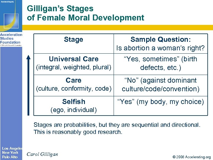 Gilligan’s Stages of Female Moral Development Stage Sample Question: Is abortion a woman’s right?
