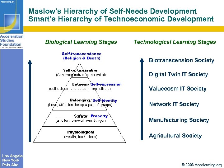 Maslow’s Hierarchy of Self-Needs Development Smart’s Hierarchy of Technoeconomic Development Biological Learning Stages Self-transcendence