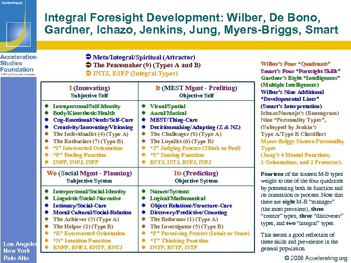 Integral Foresight Development: Wilber, De Bono, Gardner, Ichazo, Jenkins, Jung, Myers-Briggs, Smart Meta/Integral/Spiritual (Attractor)