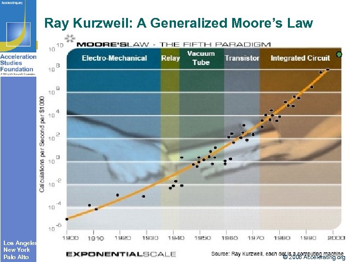 Ray Kurzweil: A Generalized Moore’s Law Los Angeles New York Palo Alto © 2006