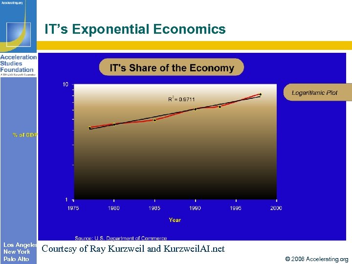 IT’s Exponential Economics Los Angeles New York Palo Alto Courtesy of Ray Kurzweil and