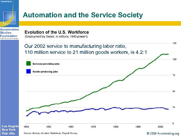 Automation and the Service Society Our 2002 service to manufacturing labor ratio, 110 million