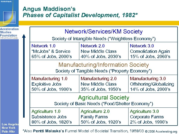 Angus Maddison’s Phases of Capitalist Development, 1982* Network/Services/KM Society of Intangible Needs (“Weightless Economy”)