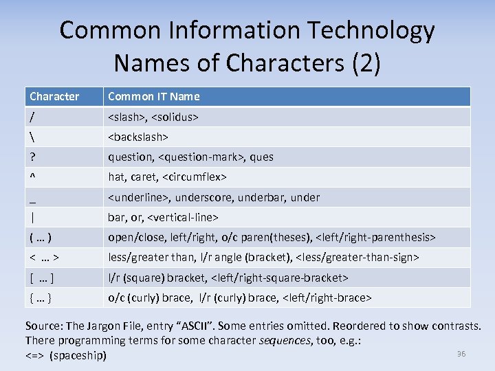 Common Information Technology Names of Characters (2) Character Common IT Name / <slash>, <solidus>