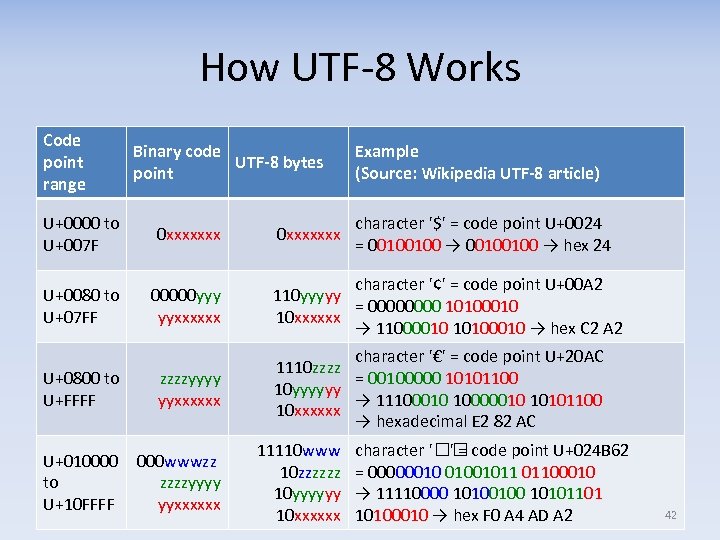 How UTF‐ 8 Works Code point range Binary code UTF-8 bytes point U+0000 to