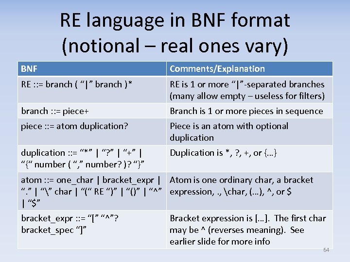 RE language in BNF format (notional – real ones vary) BNF Comments/Explanation RE :