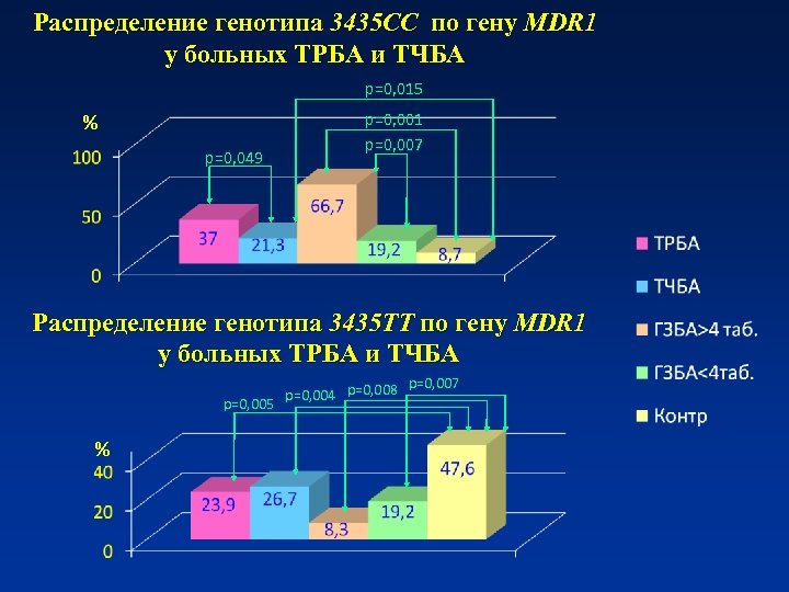 Распределение генотипа 3435 СС по гену MDR 1 у больных ТРБА и ТЧБА p=0,