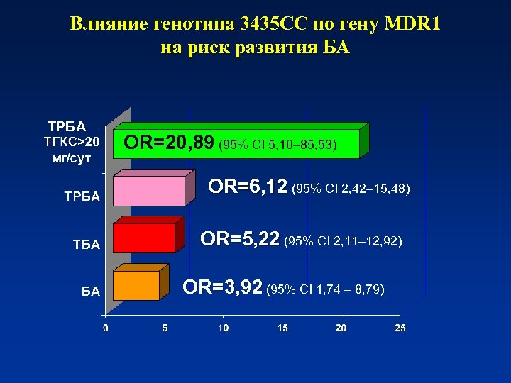 Влияние генотипа 3435 СС по гену MDR 1 на риск развития БА ТРБА OR=20,