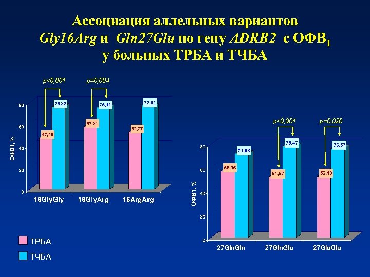 Ассоциация аллельных вариантов Gly 16 Arg и Gln 27 Glu по гену ADRB 2