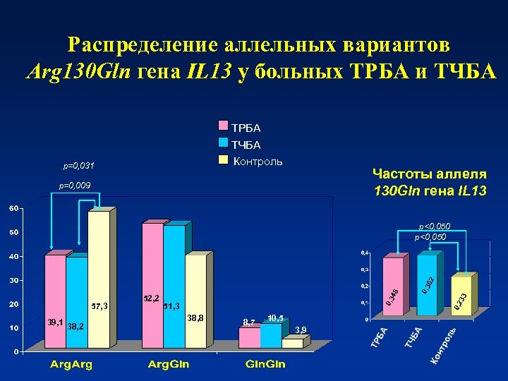 Распределение аллельных вариантов Arg 130 Gln гена IL 13 у больных ТРБА и ТЧБА