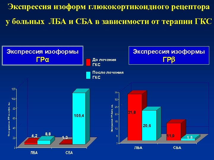 Экспрессия изоформ глюкокортикоидного рецептора у больных ЛБА и СБА в зависимости от терапии ГКС