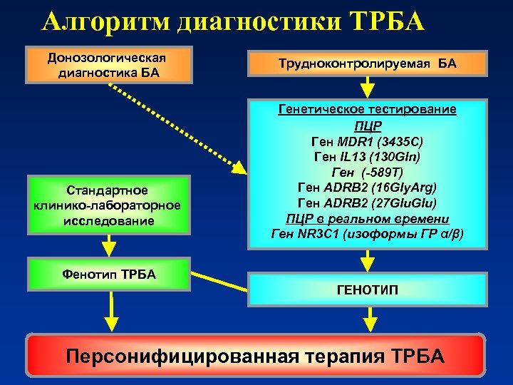 Алгоритм диагностики ТРБА Донозологическая диагностика БА Стандартное клинико-лабораторное исследование Трудноконтролируемая БА Генетическое тестирование ПЦР