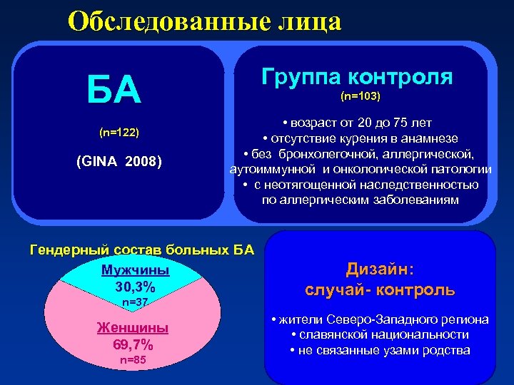 Обследованные лица Группа контроля БА (n=122) (GINA 2008) (n=103) • возраст от 20 до