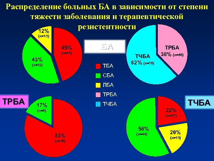 Распределение больных БА в зависимости от степени тяжести заболевания и терапевтической резистентности 12% (n=15)