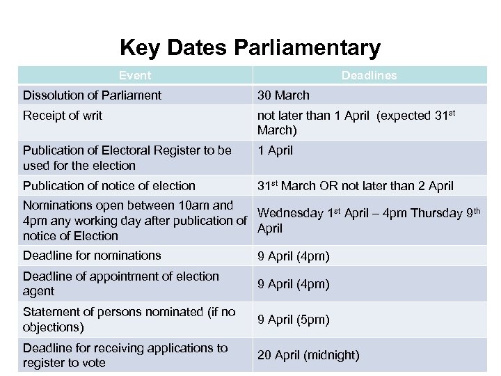 Key Dates Parliamentary Event Deadlines Dissolution of Parliament 30 March Receipt of writ not