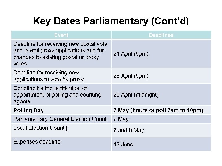 Key Dates Parliamentary (Cont’d) Event Deadlines Deadline for receiving new postal vote and postal