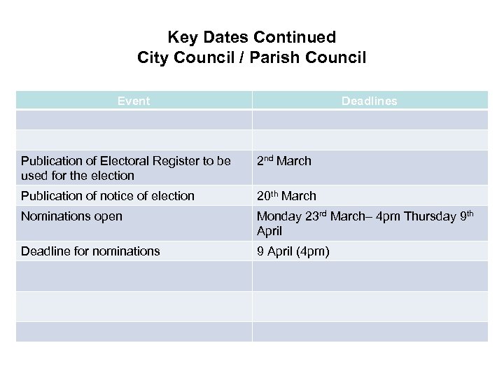 Key Dates Continued City Council / Parish Council Event Deadlines Publication of Electoral Register