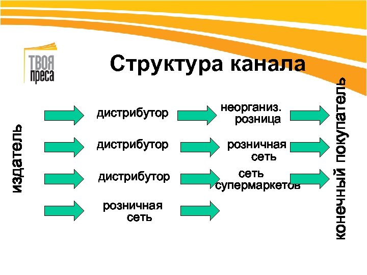 издатель дистрибутор розничная сеть неорганиз. розница розничная сеть супермаркетов конечный покупатель Структура канала 