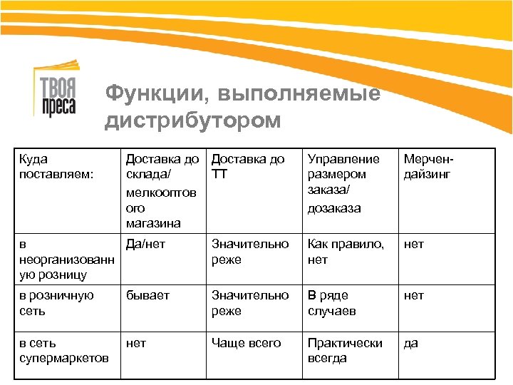 Функции, выполняемые дистрибутором Куда поставляем: Доставка до склада/ ТТ мелкооптов ого магазина Управление размером