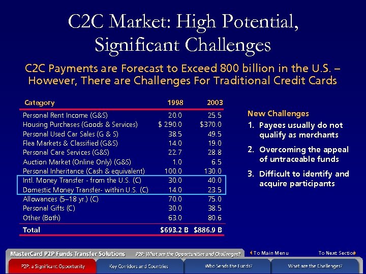 C 2 C Market: High Potential, Significant Challenges C 2 C Payments are Forecast