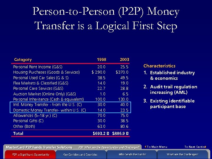 Person-to-Person (P 2 P) Money Transfer is a Logical First Step Category 1998 2003