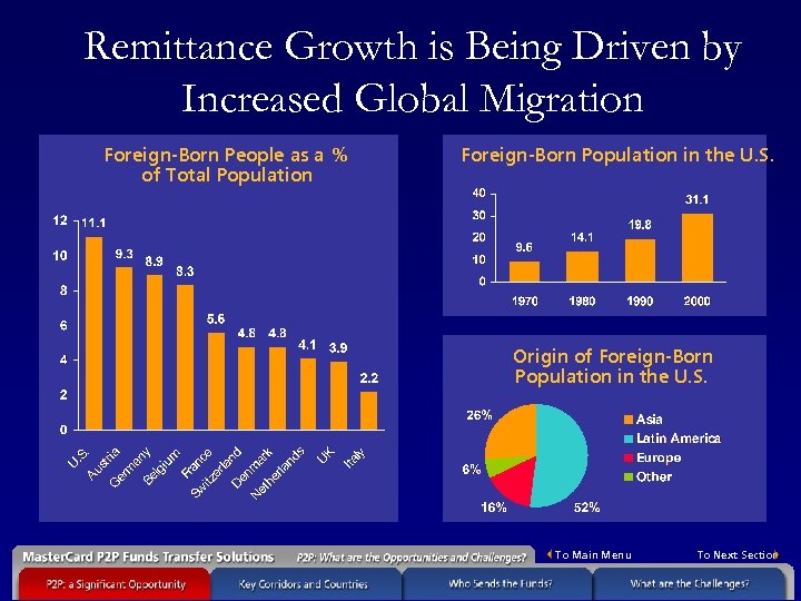 Remittance Growth is Being Driven by Increased Global Migration Foreign-Born People as a %