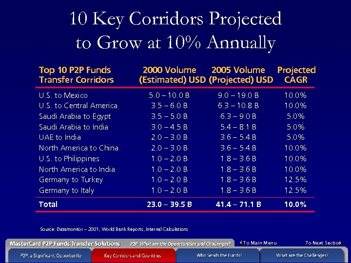 10 Key Corridors Projected to Grow at 10% Annually Top 10 P 2 P