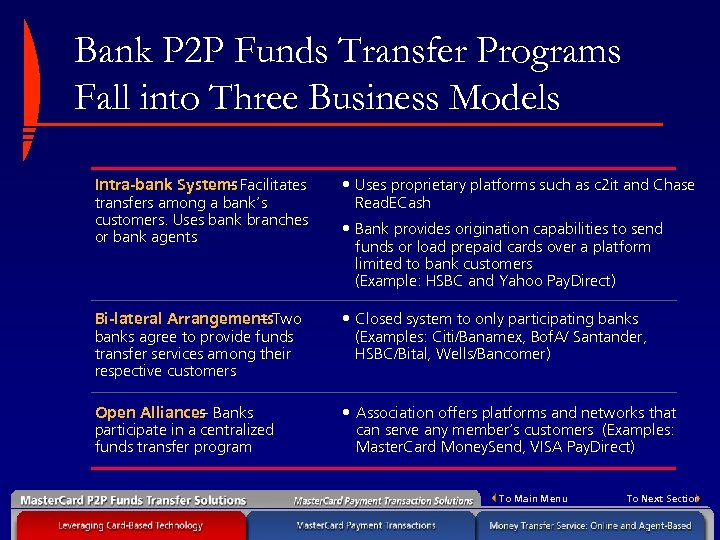 Bank P 2 P Funds Transfer Programs Fall into Three Business Models Intra-bank Systems
