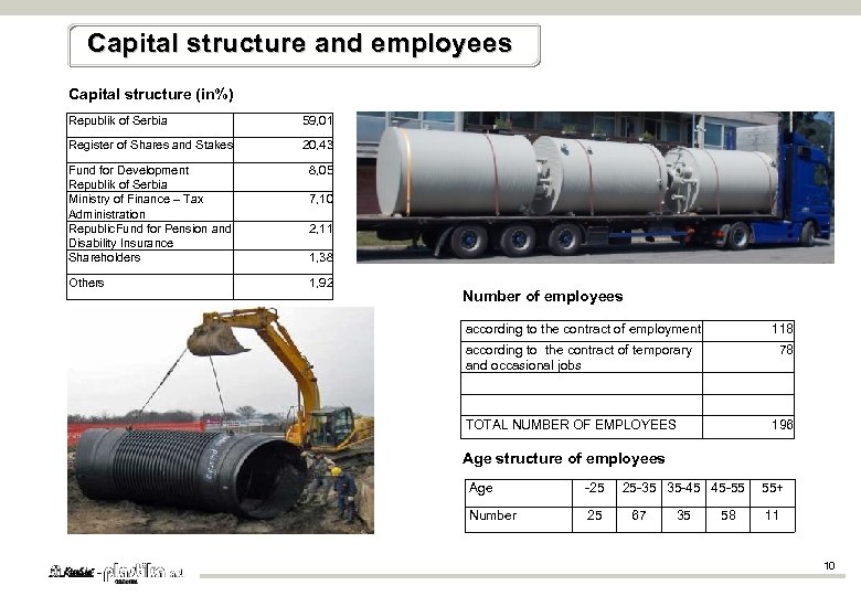 Capital structure and employees Capital structure (in%) Republik of Serbia 59, 01 Register of