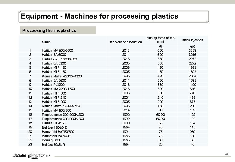 Equipment - Machines for processing plastics Processing thermoplastics Name the year of production 1