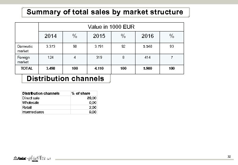 Summary of total sales by market structure Value in 1000 EUR 2014 Domestic market