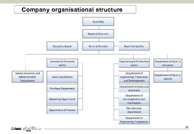 Company organisational structure 33 