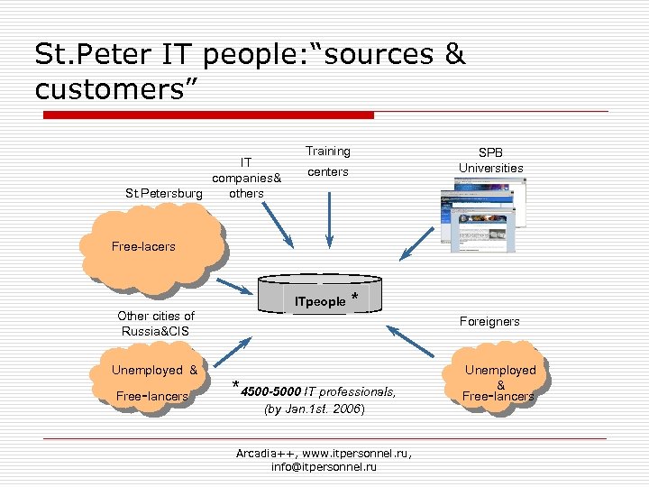 St. Peter IT people: “sources & customers” IT companies& St. Petersburg others Training SPB