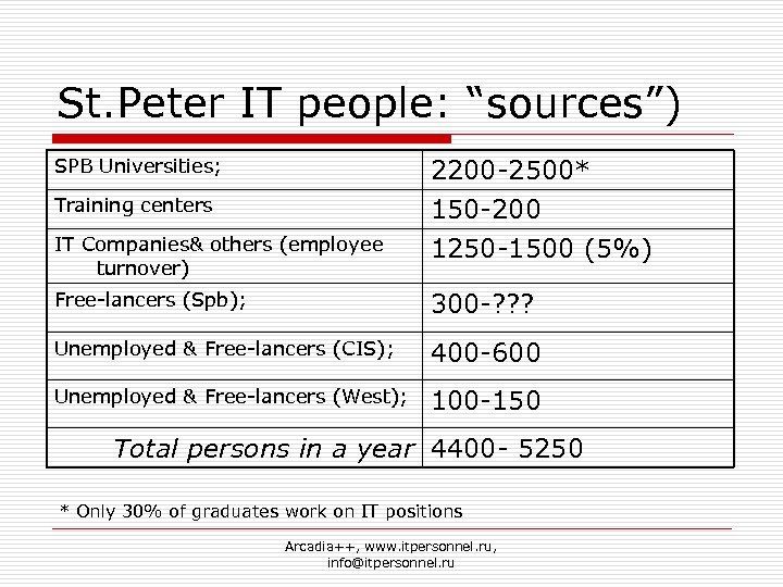 St. Peter IT people: “sources”) SPB Universities; Training centers IT Companies& others (employee turnover)