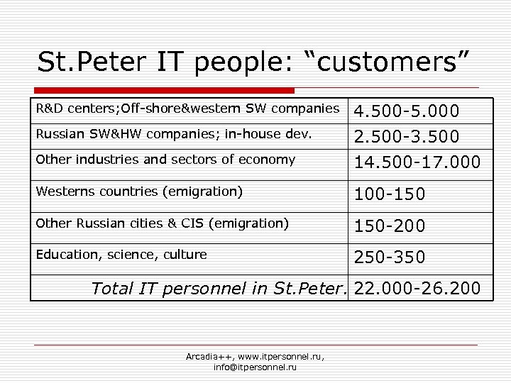 St. Peter IT people: “customers” Other industries and sectors of economy 4. 500 -5.