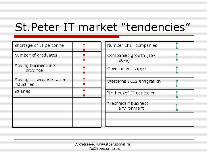 St. Peter IT market “tendencies” Shortage of IT personnel Number of IT companies Number