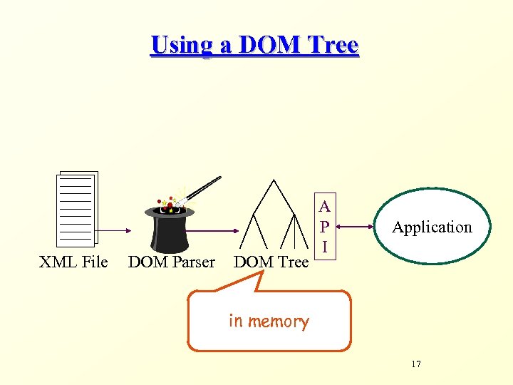 Using a DOM Tree XML File DOM Parser DOM Tree A P I Application