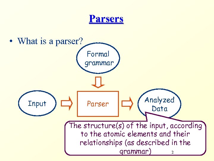 Parsers • What is a parser? Formal grammar Input Parser Analyzed Data The structure(s)