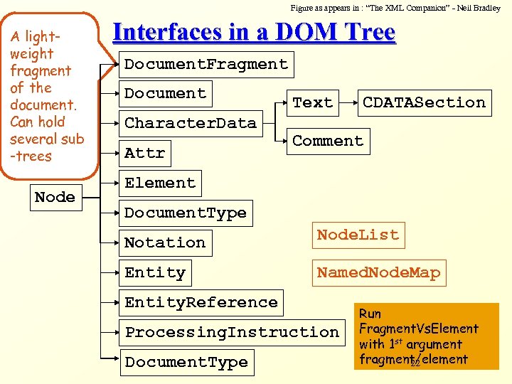 Figure as appears in : “The XML Companion” - Neil Bradley A lightweight fragment