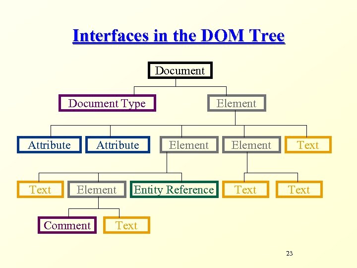 Interfaces in the DOM Tree Document Type Attribute Text Attribute Element Comment Element Entity